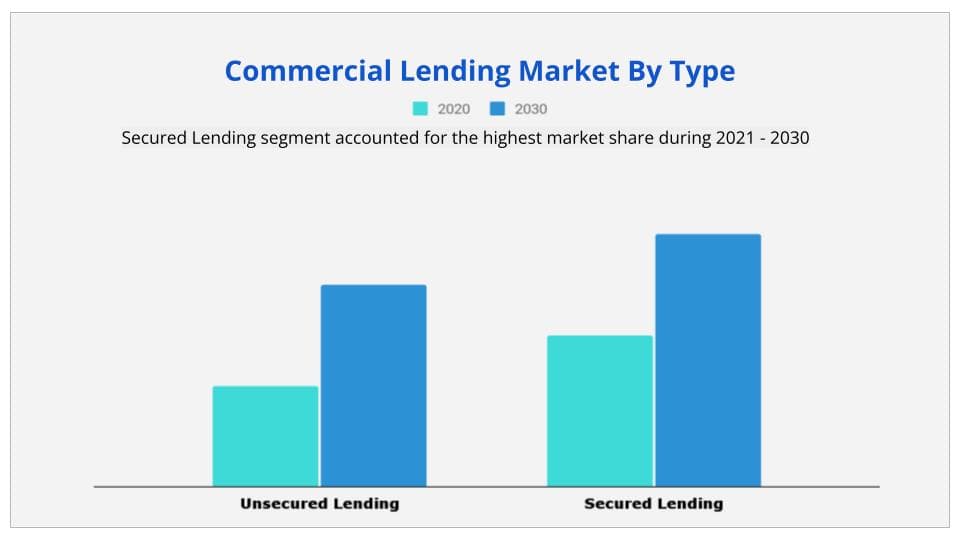 Commercial lending market type